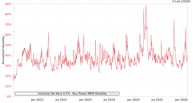 graph of Industrie De Nora S P A APMEM