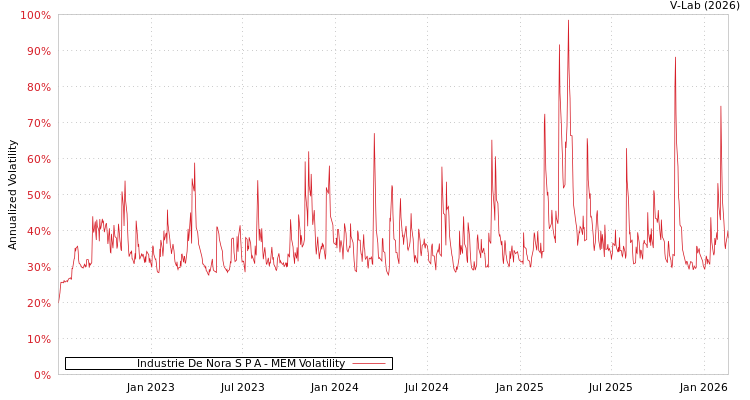 graph of Industrie De Nora S P A MEM
