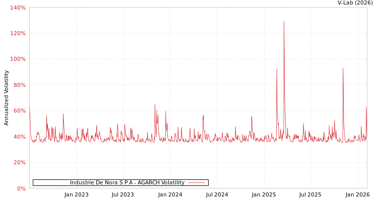 graph of Industrie De Nora S P A AGARCH