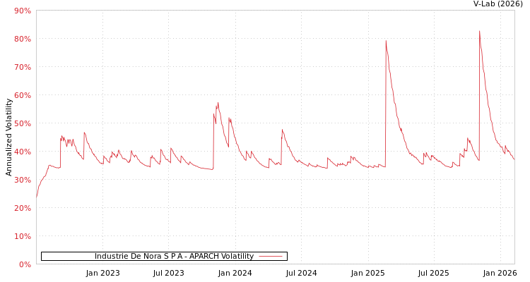 graph of Industrie De Nora S P A APARCH