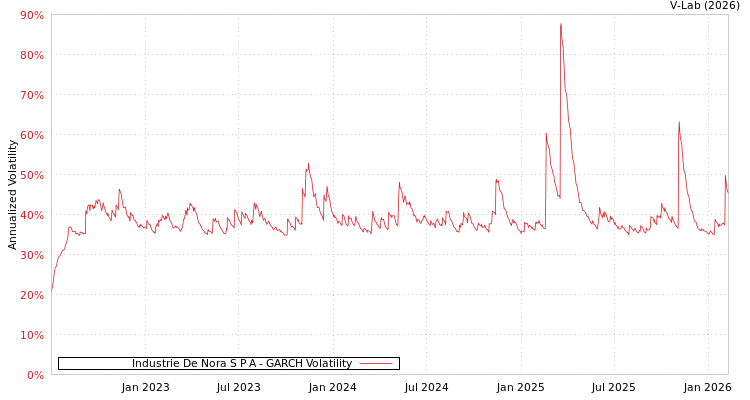 graph of Industrie De Nora S P A GARCH