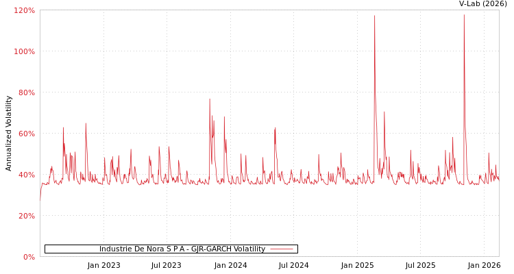 graph of Industrie De Nora S P A GJR-GARCH