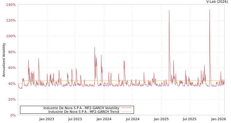 graph of Industrie De Nora S P A MF2-GARCH