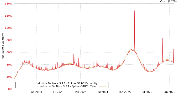 graph of Industrie De Nora S P A SGARCH