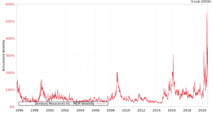 graph of Denbury Resources Inc MEM