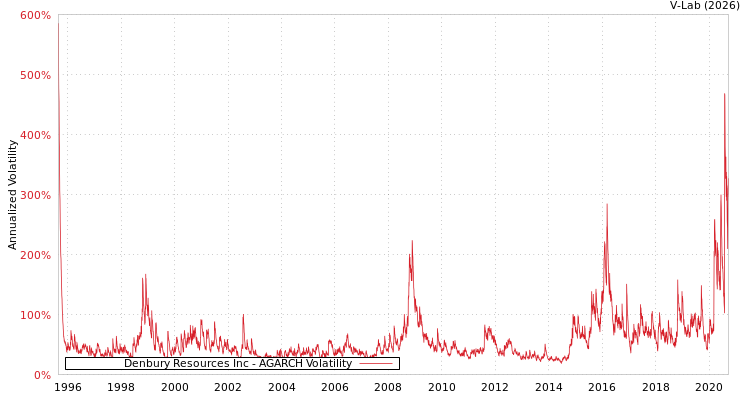 graph of Denbury Resources Inc AGARCH