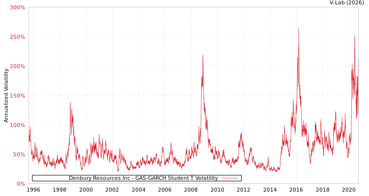 graph of Denbury Resources Inc GAS-GARCH-T