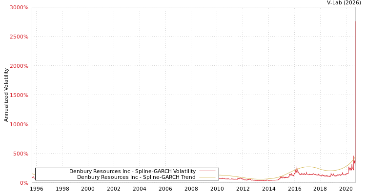 graph of Denbury Resources Inc SGARCH