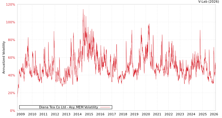 graph of Diana Tea Co Ltd AMEM