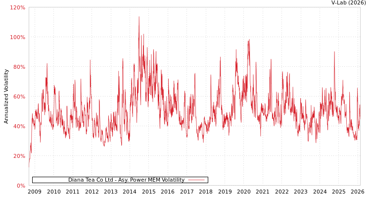 graph of Diana Tea Co Ltd APMEM