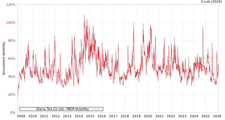 graph of Diana Tea Co Ltd MEM