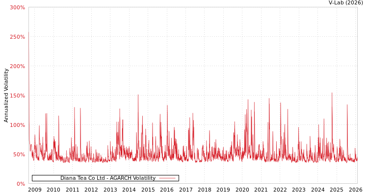 graph of Diana Tea Co Ltd AGARCH