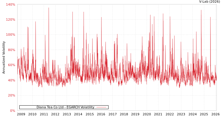 graph of Diana Tea Co Ltd EGARCH