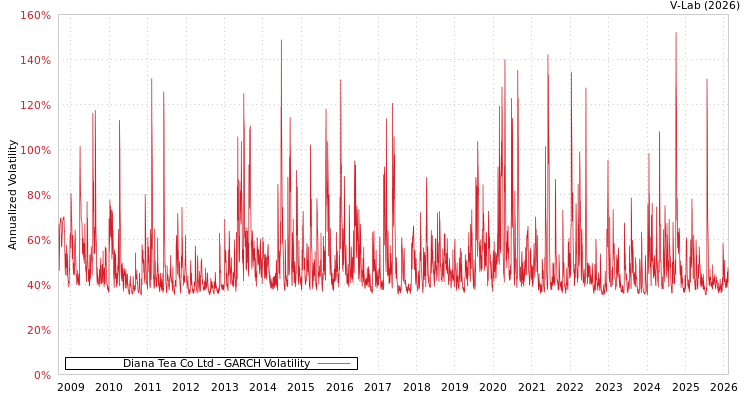 graph of Diana Tea Co Ltd GARCH