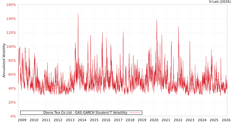 graph of Diana Tea Co Ltd GAS-GARCH-T