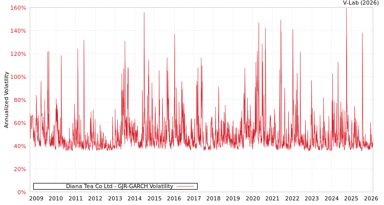 graph of Diana Tea Co Ltd GJR-GARCH