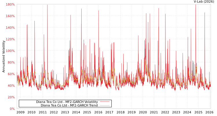 graph of Diana Tea Co Ltd MF2-GARCH