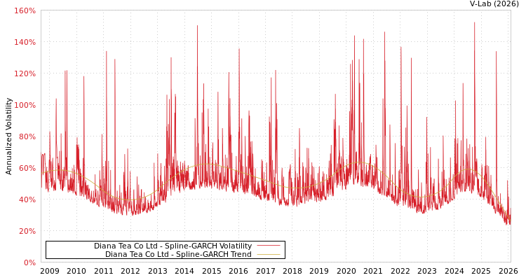 graph of Diana Tea Co Ltd SGARCH
