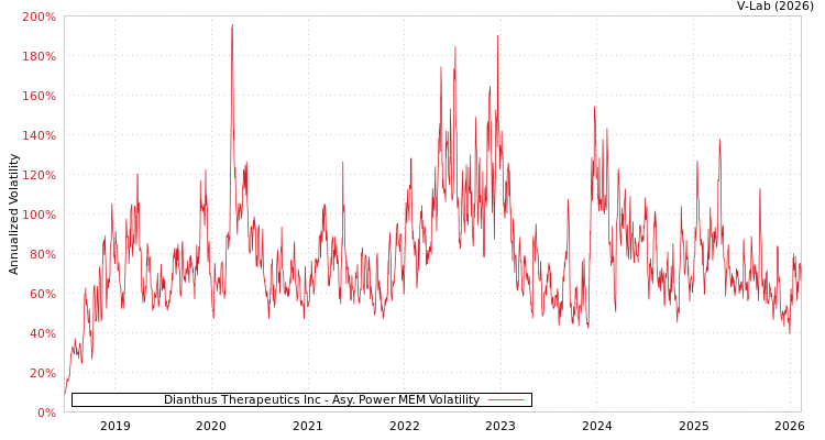 graph of Dianthus Therapeutics Inc APMEM