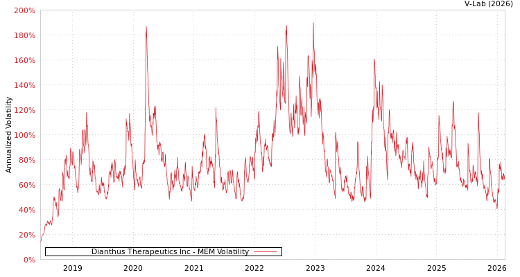 graph of Dianthus Therapeutics Inc MEM