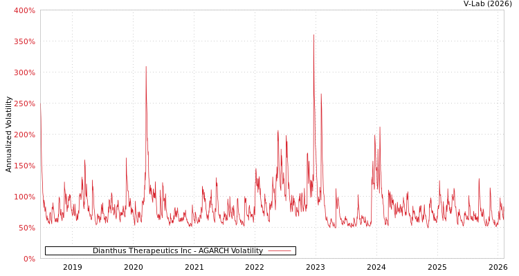 graph of Dianthus Therapeutics Inc AGARCH