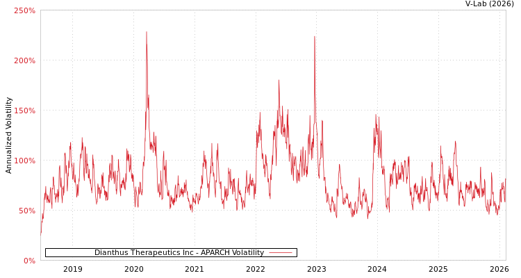 graph of Dianthus Therapeutics Inc APARCH