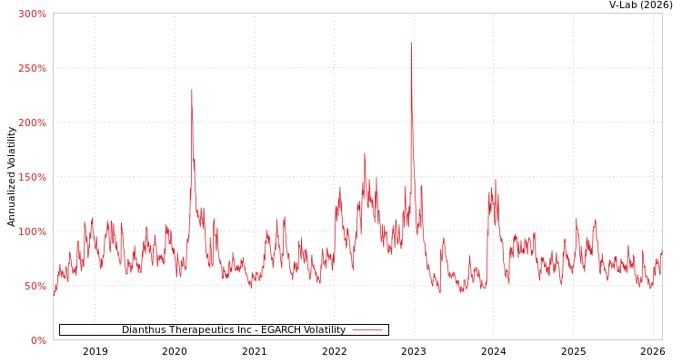 graph of Dianthus Therapeutics Inc EGARCH