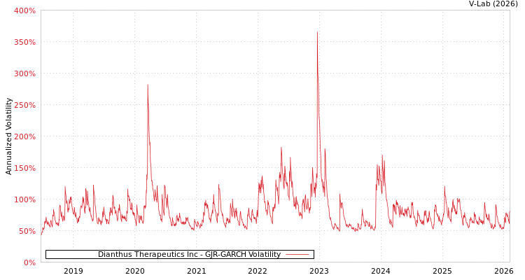 graph of Dianthus Therapeutics Inc GJR-GARCH