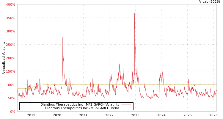 graph of Dianthus Therapeutics Inc MF2-GARCH
