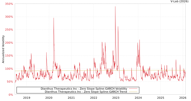 graph of Dianthus Therapeutics Inc S0GARCH