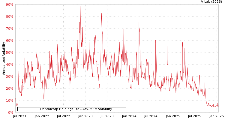 graph of Dentalcorp Holdings Ltd AMEM