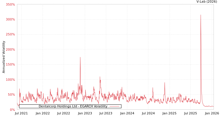 graph of Dentalcorp Holdings Ltd EGARCH