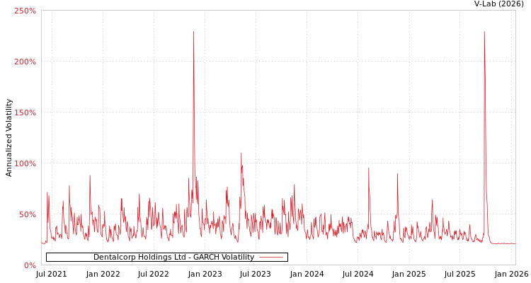 graph of Dentalcorp Holdings Ltd GARCH