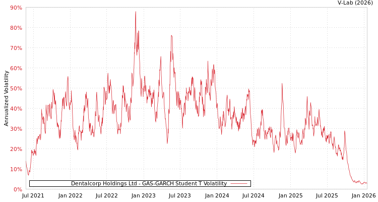 graph of Dentalcorp Holdings Ltd GAS-GARCH-T