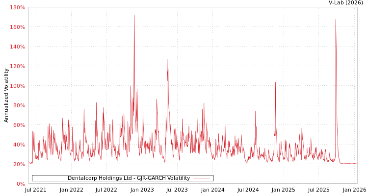 graph of Dentalcorp Holdings Ltd GJR-GARCH