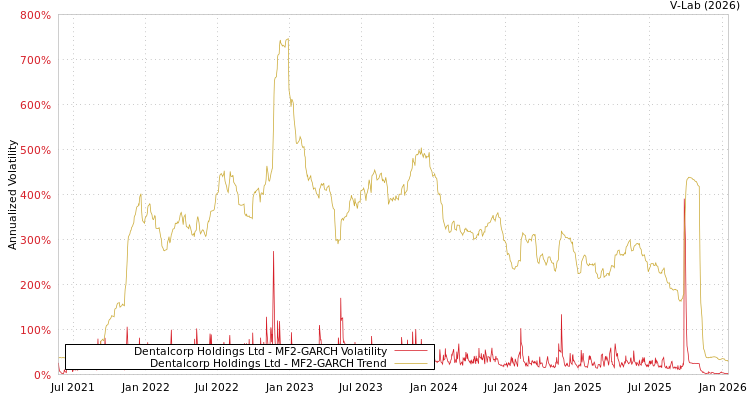 graph of Dentalcorp Holdings Ltd MF2-GARCH