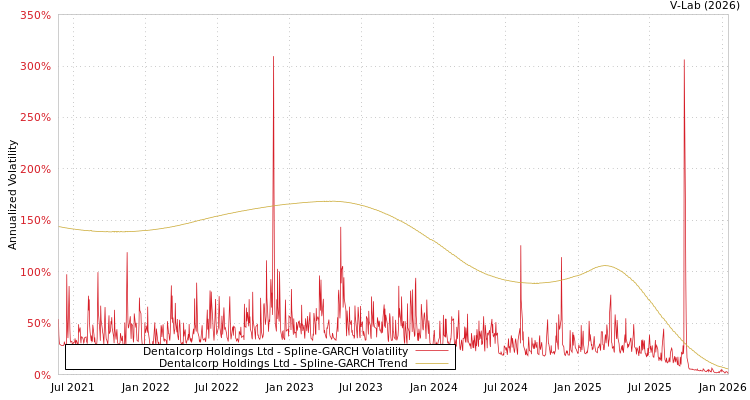 graph of Dentalcorp Holdings Ltd SGARCH