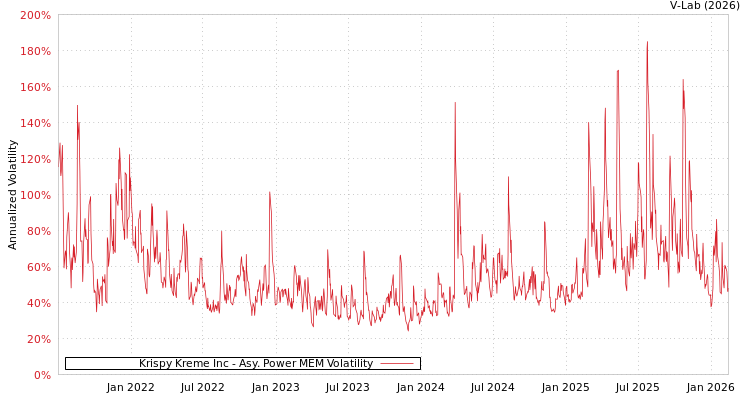 graph of Krispy Kreme Inc APMEM