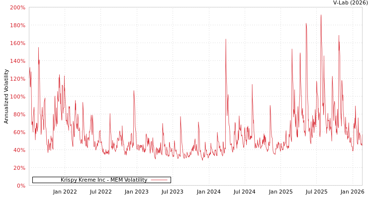 graph of Krispy Kreme Inc MEM