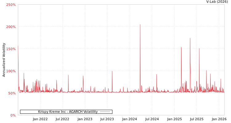 graph of Krispy Kreme Inc AGARCH