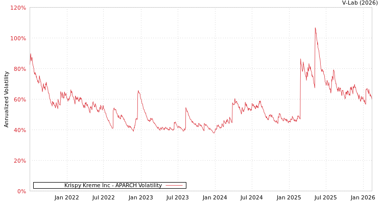 graph of Krispy Kreme Inc APARCH