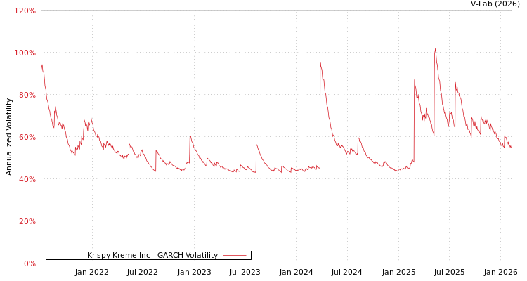 graph of Krispy Kreme Inc GARCH