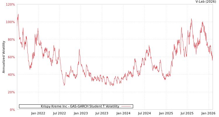 graph of Krispy Kreme Inc GAS-GARCH-T