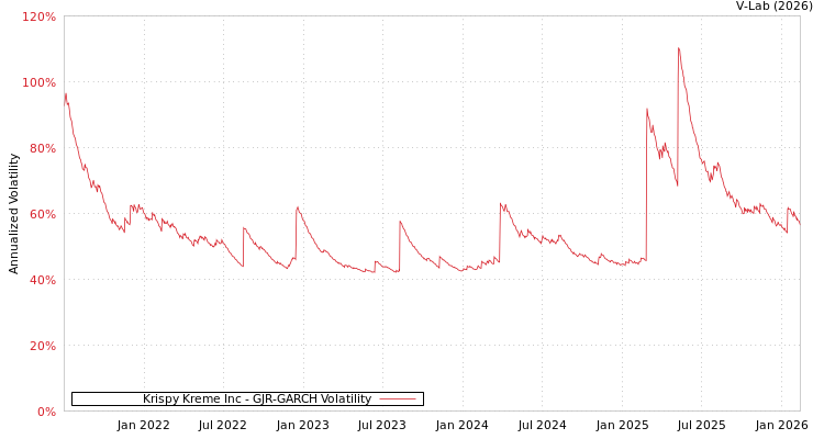 graph of Krispy Kreme Inc GJR-GARCH