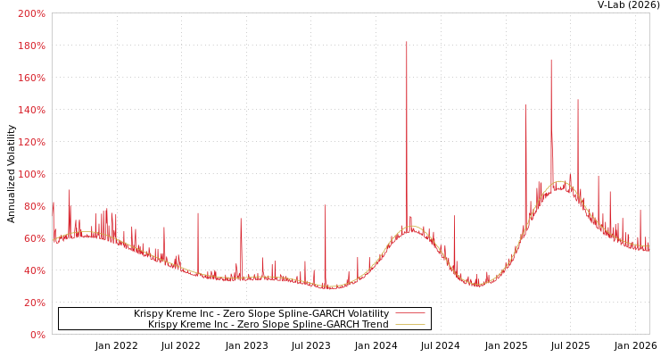 graph of Krispy Kreme Inc S0GARCH