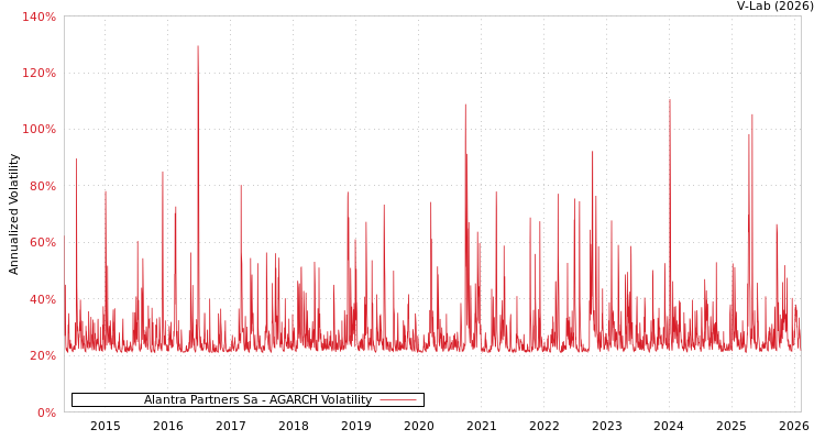 graph of Alantra Partners Sa AGARCH