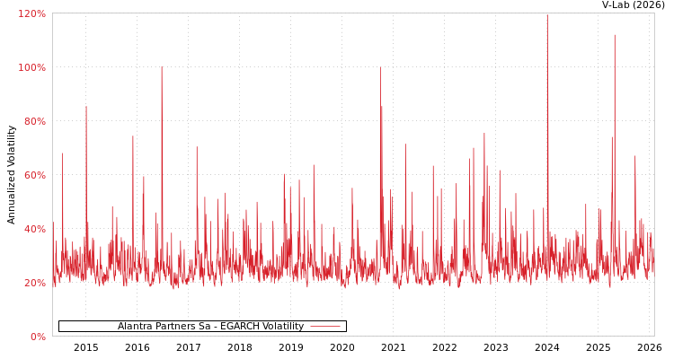 graph of Alantra Partners Sa EGARCH