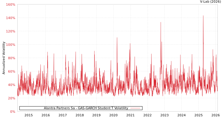 graph of Alantra Partners Sa GAS-GARCH-T