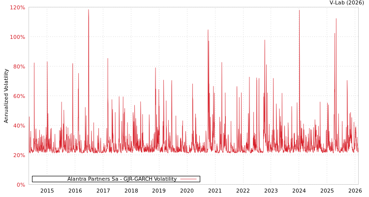 graph of Alantra Partners Sa GJR-GARCH