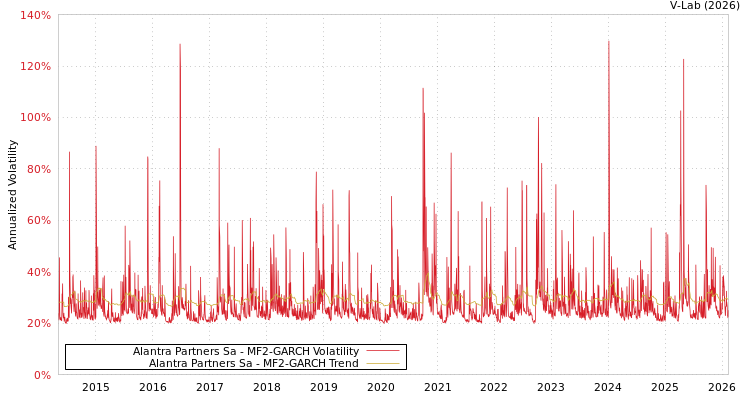graph of Alantra Partners Sa MF2-GARCH